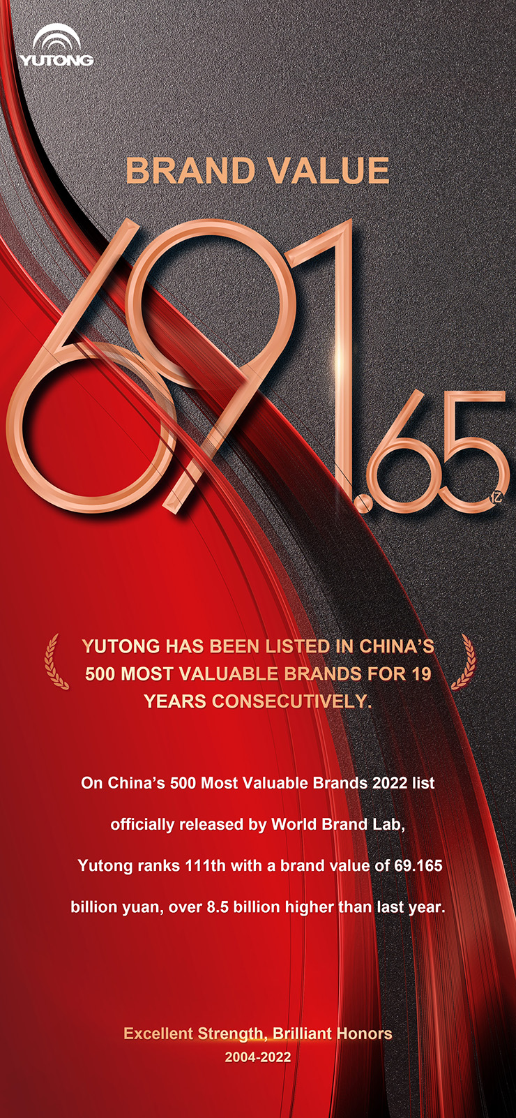 The brand value of Yutong in 2022 reached 69.165 billion yuan