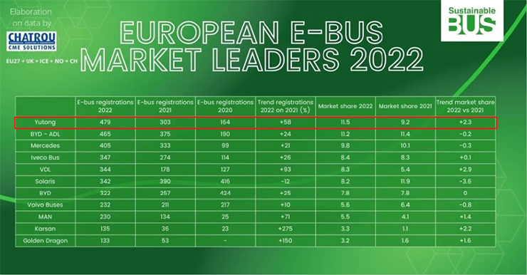 Yutong Ranks First in Sales of Battery Electric Buses in Europe