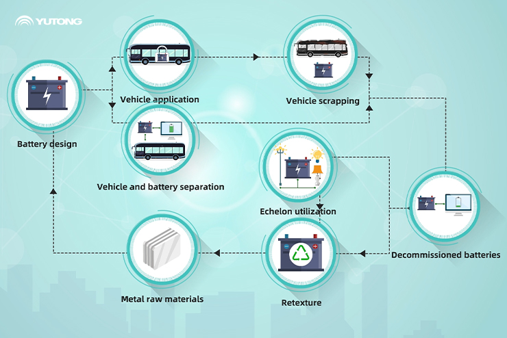 Tech Knowhow of Yutong Power Battery-Environmental Protection